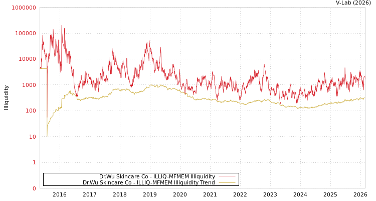 graph of Dr.Wu Skincare Co ILLIQ-MFMEM