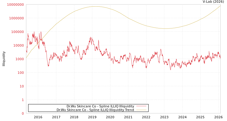 graph of Dr.Wu Skincare Co ILLIQ-SMEM