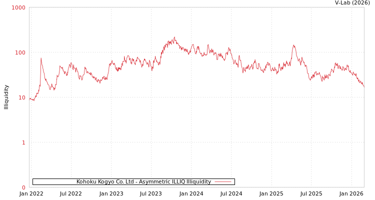 graph of Kohoku Kogyo Co. Ltd ILLIQ-AMEM