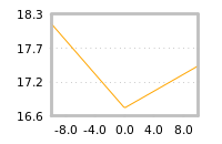 Impact of return on liquidity tomorrow