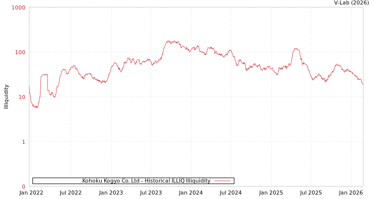 graph of Kohoku Kogyo Co. Ltd ILLIQ-HIST