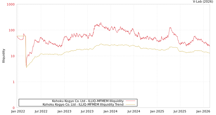 graph of Kohoku Kogyo Co. Ltd ILLIQ-MFMEM