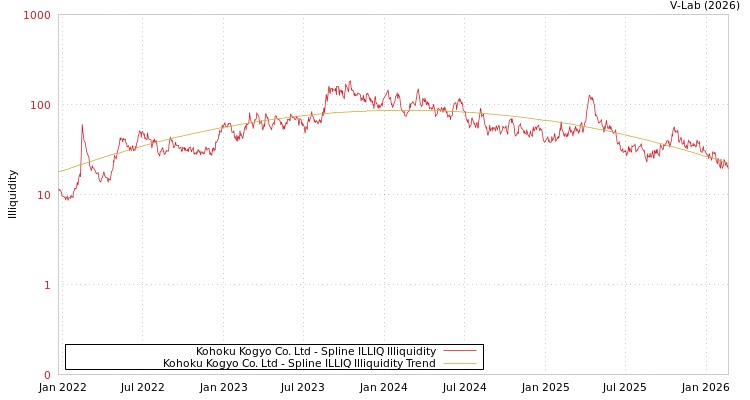graph of Kohoku Kogyo Co. Ltd ILLIQ-SMEM