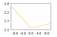 Impact of return on liquidity tomorrow