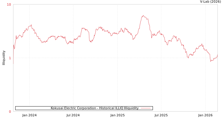 graph of Kokusai Electric Corporation ILLIQ-HIST