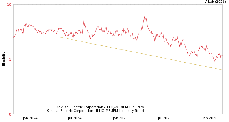 graph of Kokusai Electric Corporation ILLIQ-MFMEM