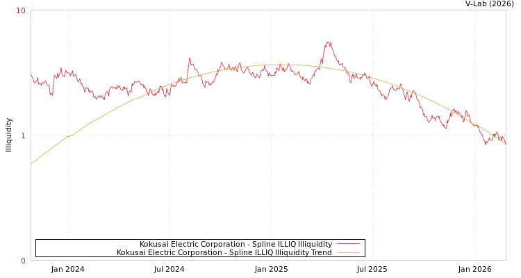 graph of Kokusai Electric Corporation ILLIQ-SMEM