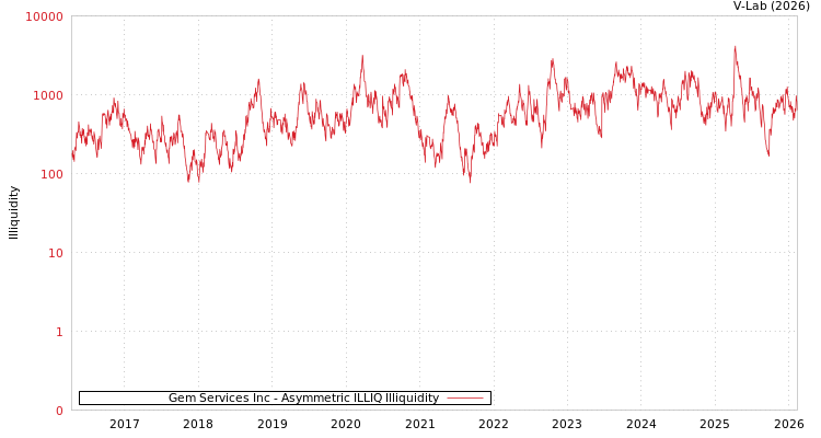 graph of Gem Services Inc ILLIQ-AMEM