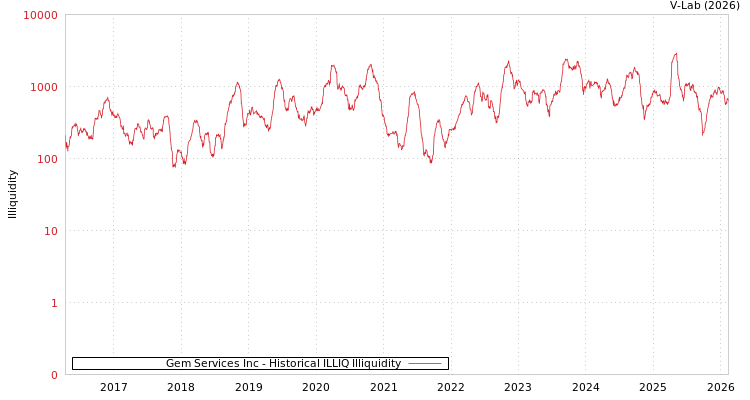 graph of Gem Services Inc ILLIQ-HIST