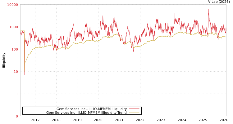 graph of Gem Services Inc ILLIQ-MFMEM