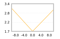 Impact of return on liquidity tomorrow