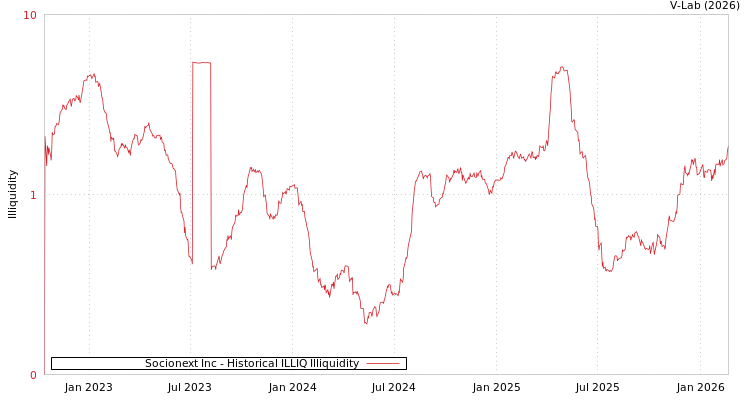 graph of Socionext Inc ILLIQ-HIST
