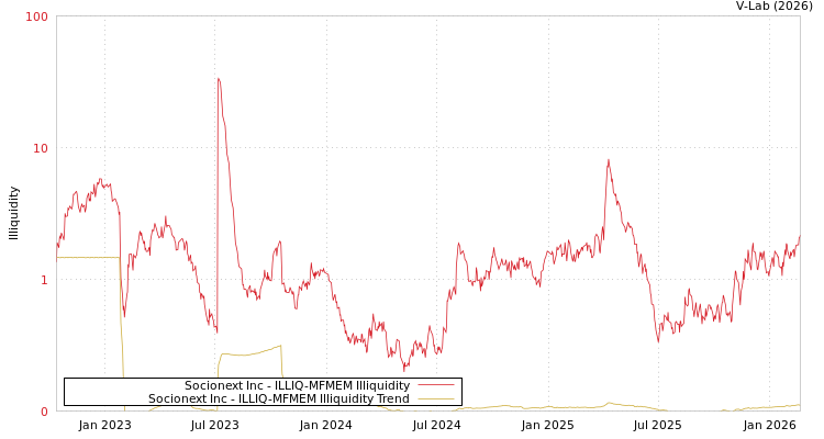 graph of Socionext Inc ILLIQ-MFMEM