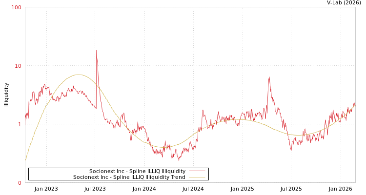 graph of Socionext Inc ILLIQ-SMEM