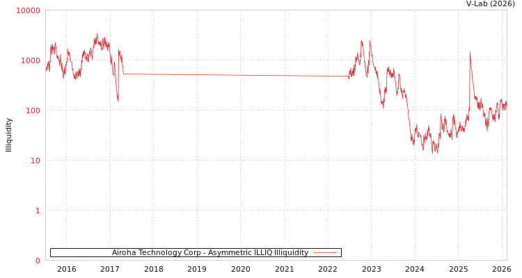 graph of Airoha Technology Corp ILLIQ-AMEM