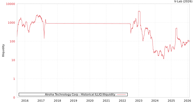 graph of Airoha Technology Corp ILLIQ-HIST