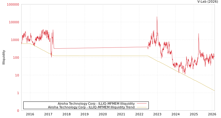 graph of Airoha Technology Corp ILLIQ-MFMEM