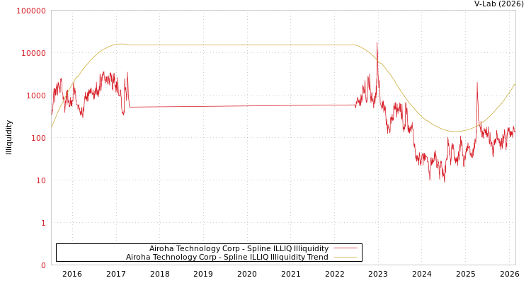graph of Airoha Technology Corp ILLIQ-SMEM