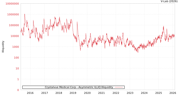 graph of Crystalvue Medical Corp ILLIQ-AMEM