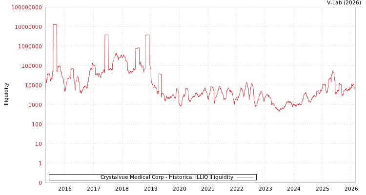 graph of Crystalvue Medical Corp ILLIQ-HIST