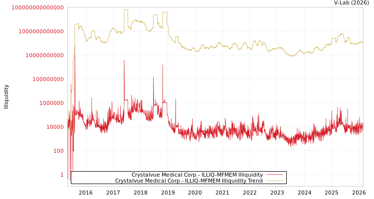 graph of Crystalvue Medical Corp ILLIQ-MFMEM