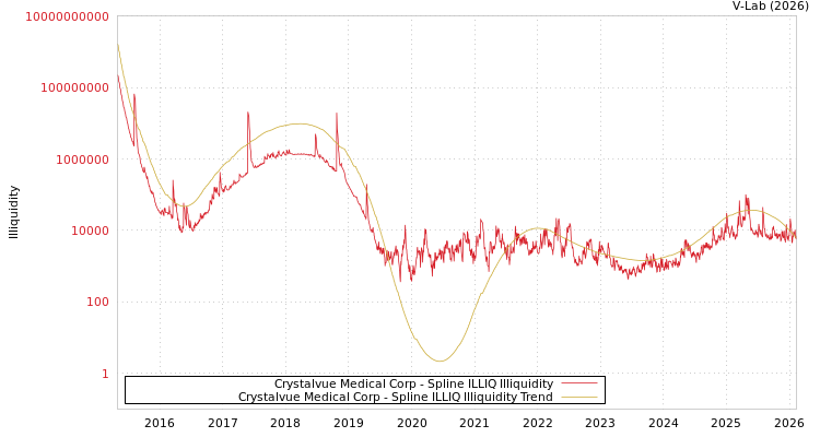 graph of Crystalvue Medical Corp ILLIQ-SMEM