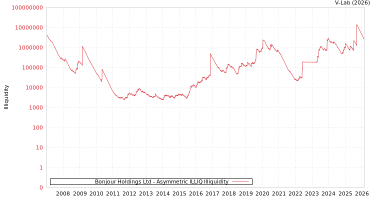 graph of Bonjour Holdings Ltd ILLIQ-AMEM