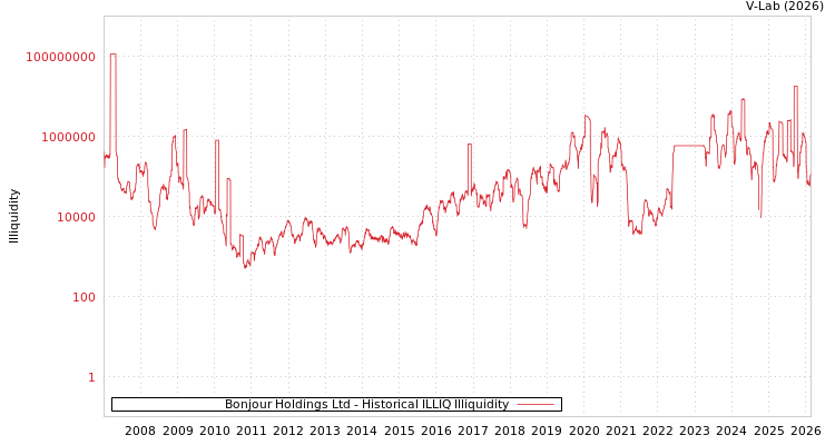 graph of Bonjour Holdings Ltd ILLIQ-HIST