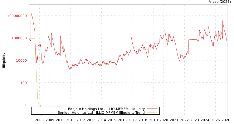 graph of Bonjour Holdings Ltd ILLIQ-MFMEM