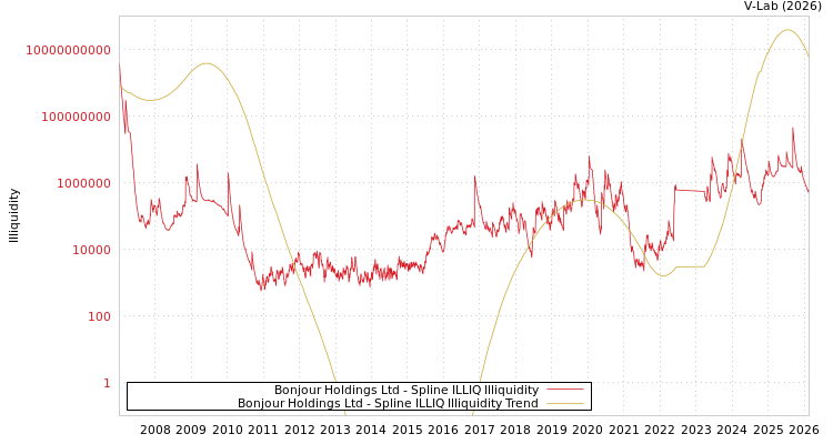 graph of Bonjour Holdings Ltd ILLIQ-SMEM