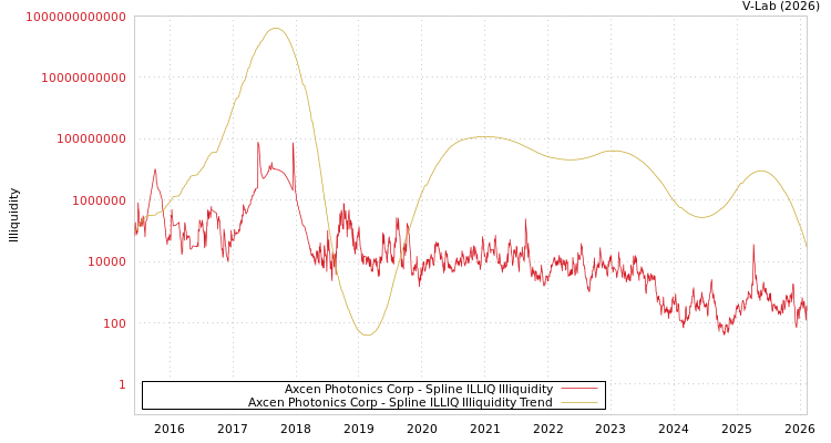 graph of Axcen Photonics Corp ILLIQ-SMEM