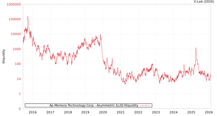 graph of Ap Memory Technology Corp ILLIQ-AMEM