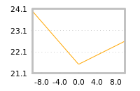 Impact of return on liquidity tomorrow