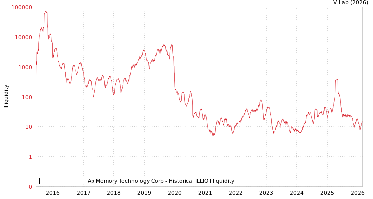graph of Ap Memory Technology Corp ILLIQ-HIST