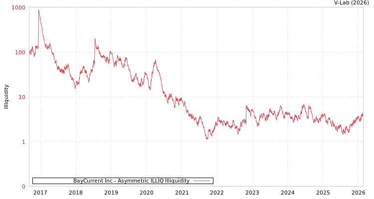 graph of BayCurrent Inc ILLIQ-AMEM