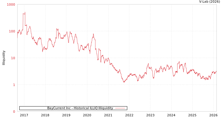 graph of BayCurrent Inc ILLIQ-HIST
