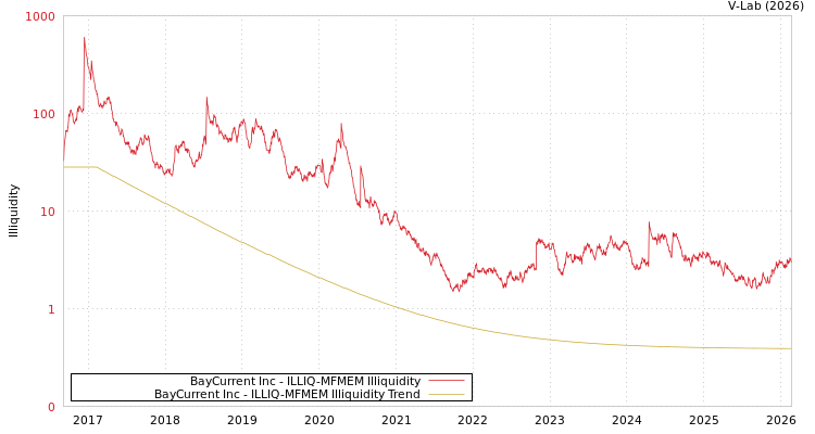 graph of BayCurrent Inc ILLIQ-MFMEM