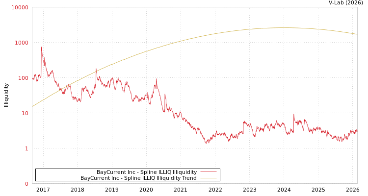 graph of BayCurrent Inc ILLIQ-SMEM