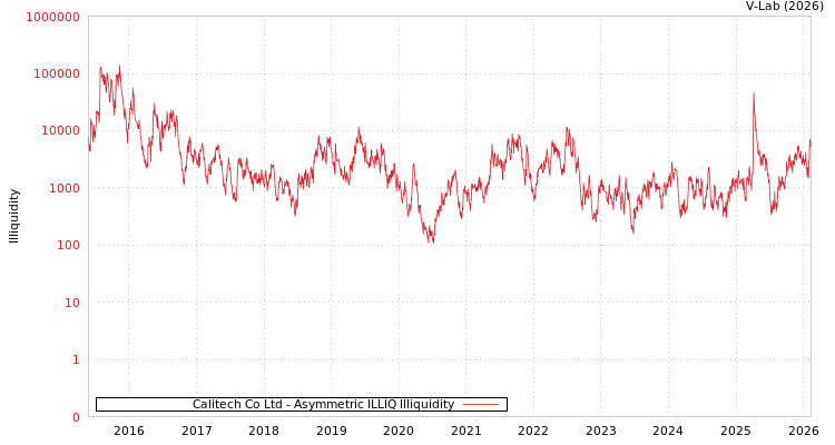 graph of Calitech Co Ltd ILLIQ-AMEM