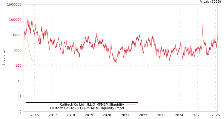 graph of Calitech Co Ltd ILLIQ-MFMEM