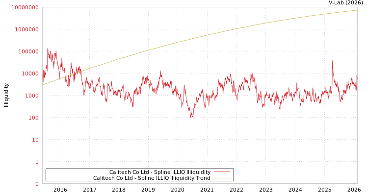 graph of Calitech Co Ltd ILLIQ-SMEM