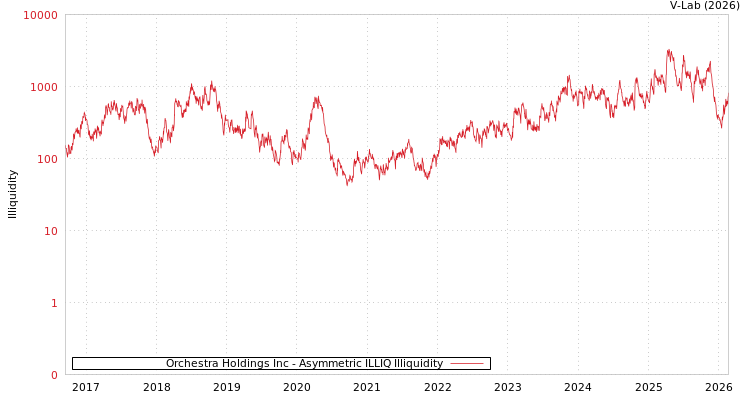graph of Orchestra Holdings Inc ILLIQ-AMEM