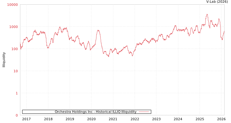 graph of Orchestra Holdings Inc ILLIQ-HIST