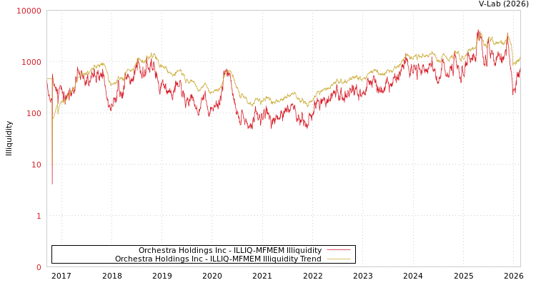 graph of Orchestra Holdings Inc ILLIQ-MFMEM