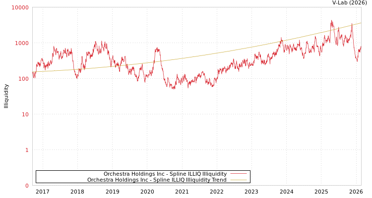 graph of Orchestra Holdings Inc ILLIQ-SMEM