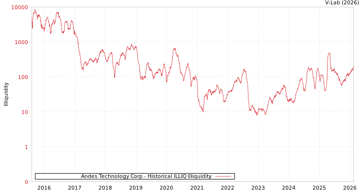graph of Andes Technology Corp ILLIQ-HIST