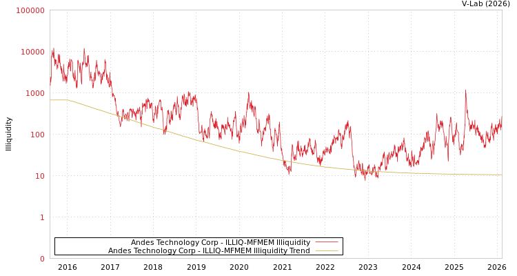 graph of Andes Technology Corp ILLIQ-MFMEM