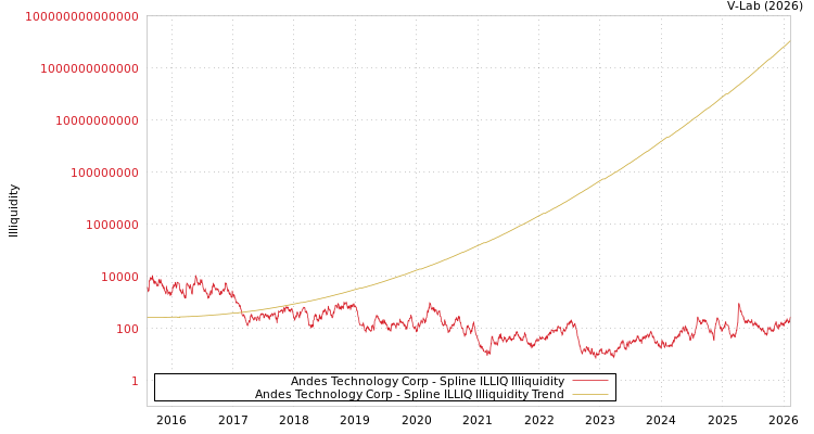 graph of Andes Technology Corp ILLIQ-SMEM