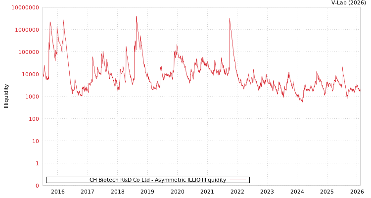 graph of CH Biotech R&D Co Ltd ILLIQ-AMEM