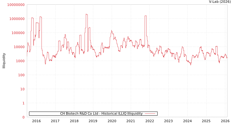 graph of CH Biotech R&D Co Ltd ILLIQ-HIST